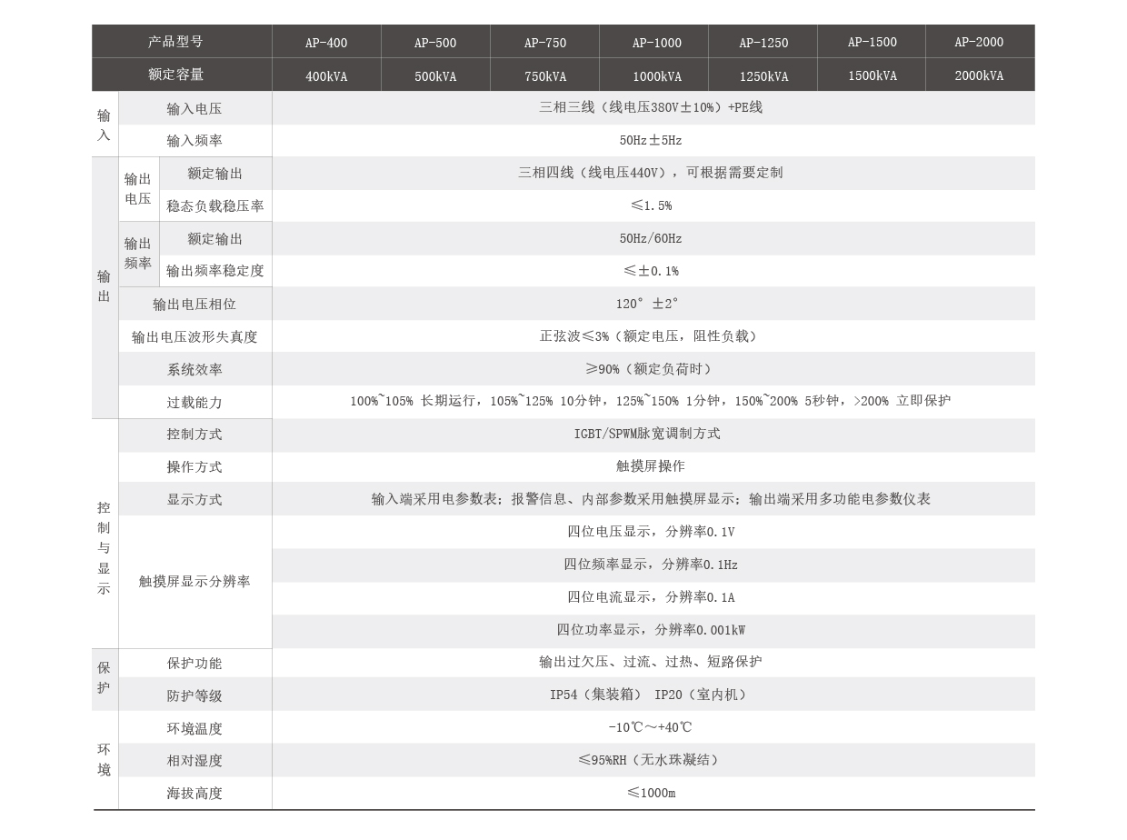 大功率岸電電源AP系列技術(shù)參數(shù)圖片